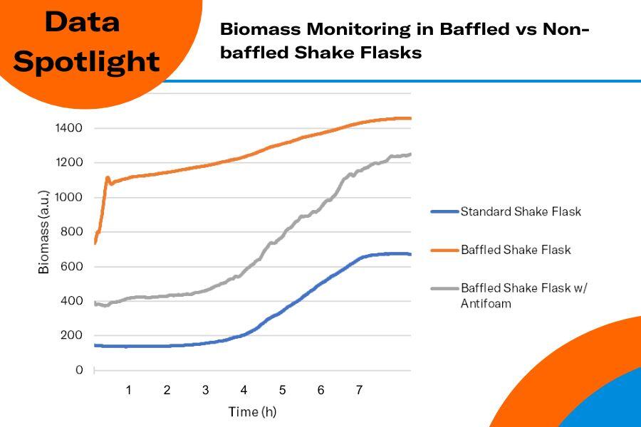 Biomass Monitoring in Baffled vs Non-baffled Shake Flasks -1