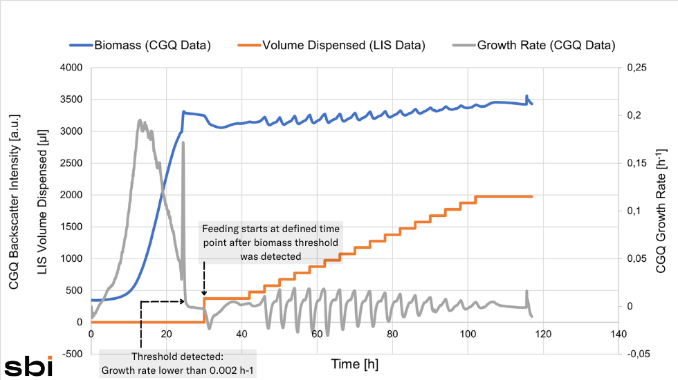 Biomass-based feeding graph Biomass-based feeding graph