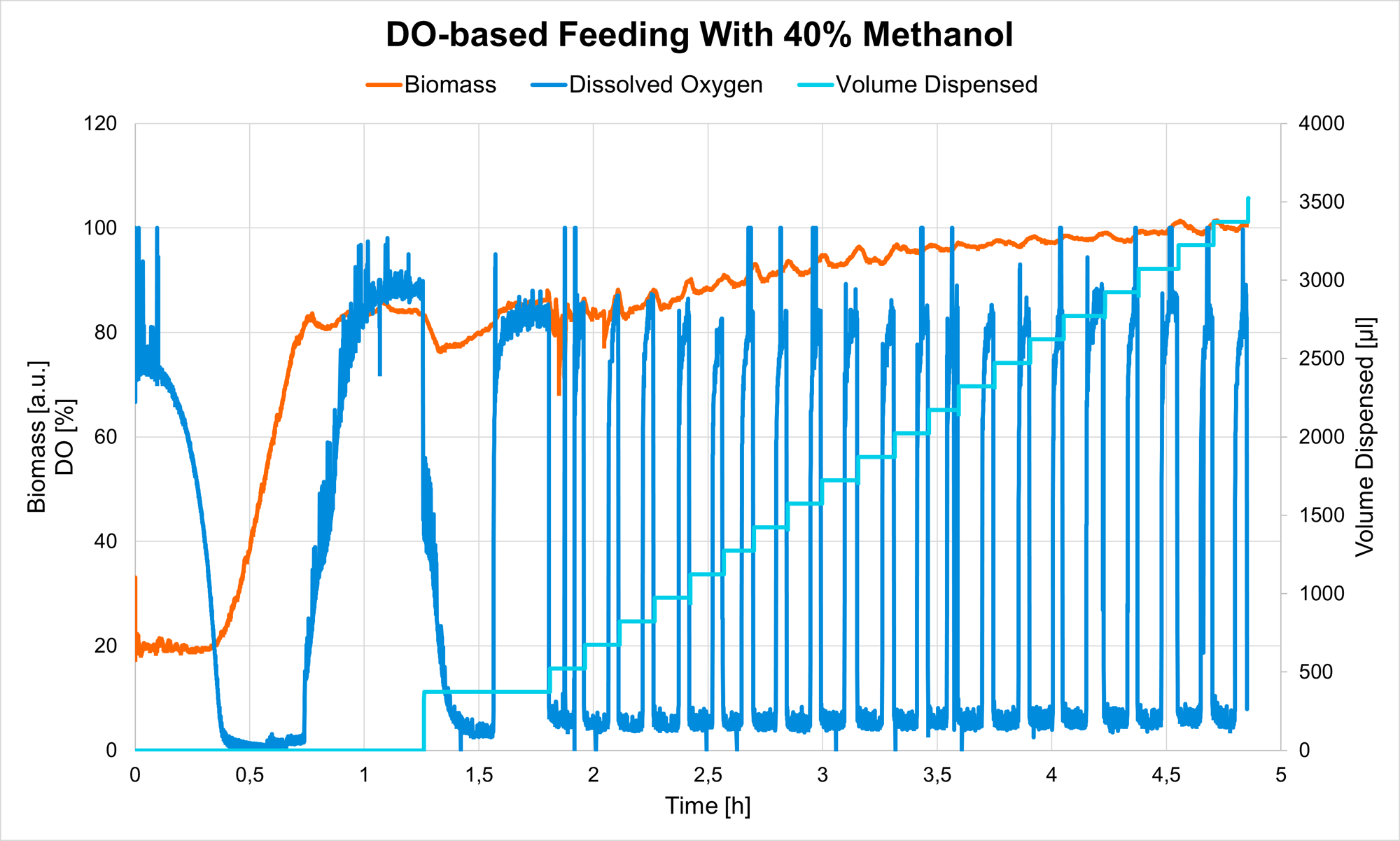 DO-based feeding with 40% methanol