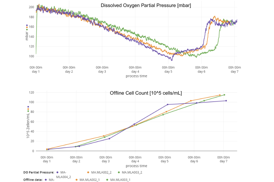 Data Spotlight - Post-validation CHO Cell Data Spotlight - Post-validation CHO Cell