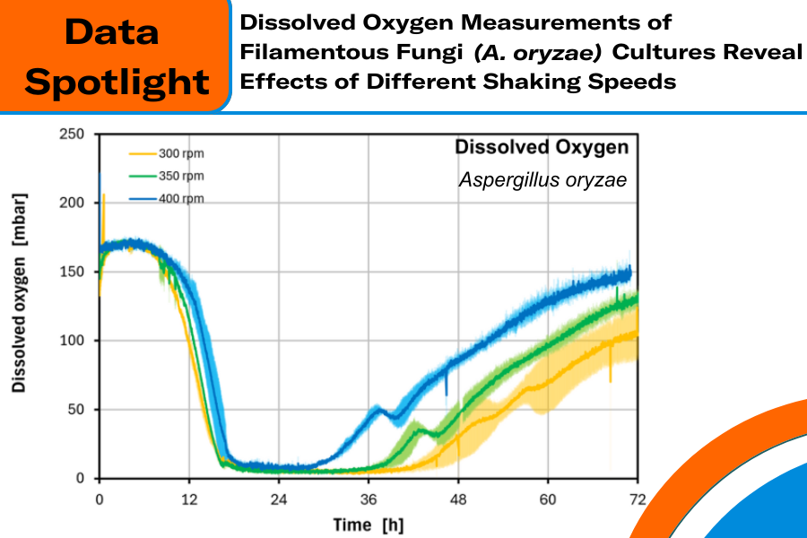 Data Spotlight - filamentous fungi MPS DO