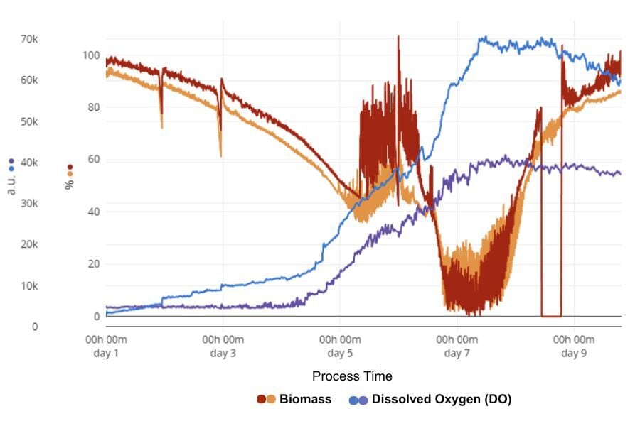 Increasing the Exponential Growth Phase by Modulating Dissolved Oxygen (DO) in Plant Cells - GALY