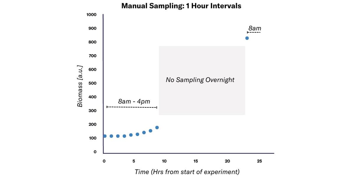 Manual Sampling 1 Hour Intervals blackbox