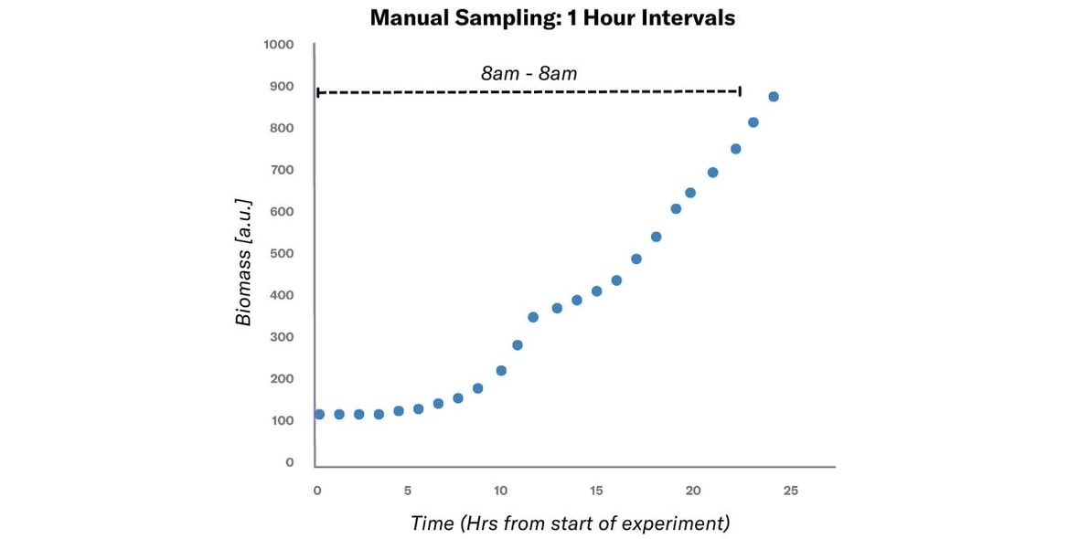 Manual Sampling 1 Hour Intervals