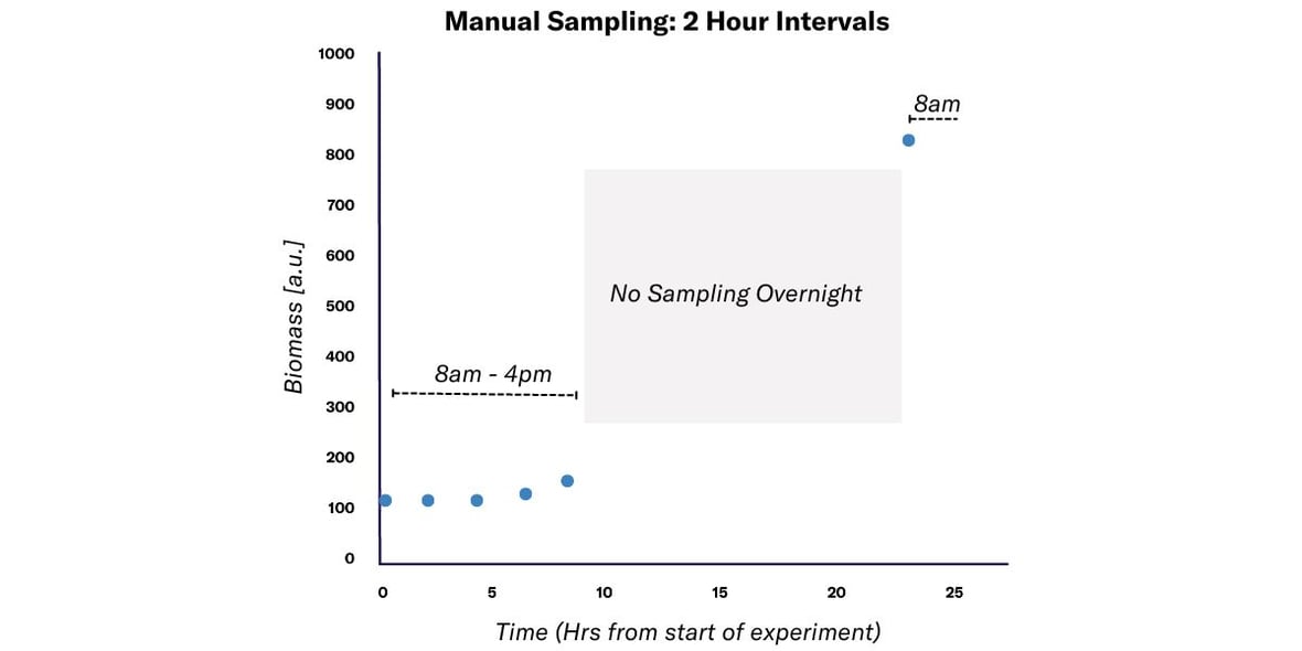 Manual Sampling 2 Hour Intervals