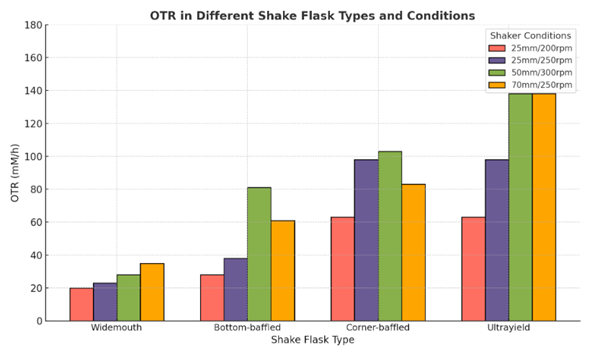 OTR in diff flasks and conditions