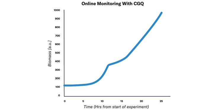 Online Monitoring With CGQ