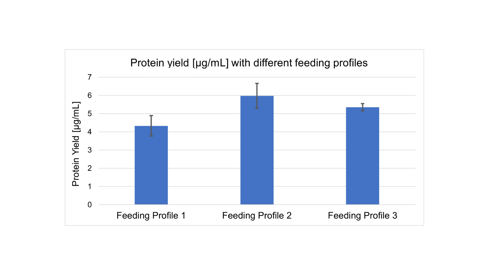 Pichia  - protein yields of diff feeding profiles (1)