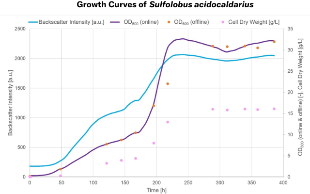 Growth-Curves-Sulfolobus-acidocaldarius