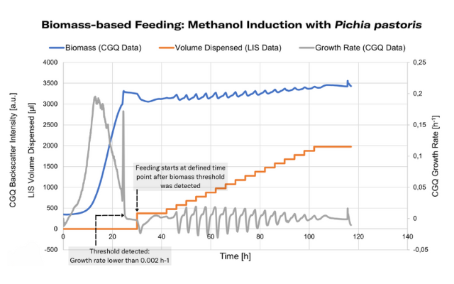 Promotor Induction in Pichia pastoris with Biomass-based feeding (1)