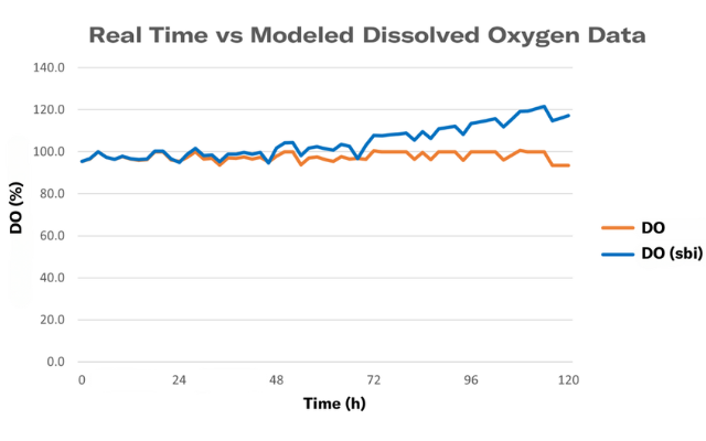 dissolved-oxygen-bioreactor