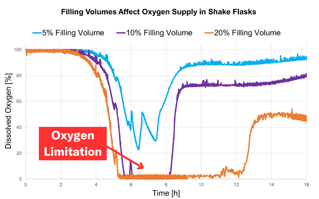 oxygen limitation graph