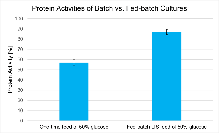 Protein_Activity_bacth_u_fed-batch_nurzwei_3