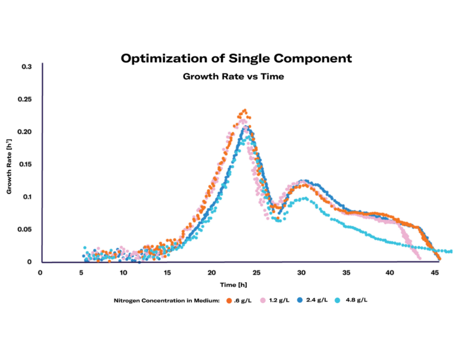 bond-media-optimization