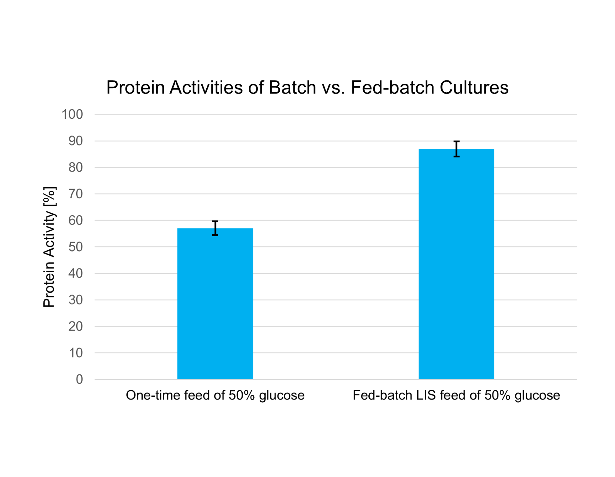 clariant protein fed-batch