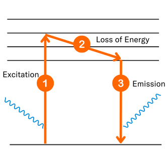 emission and excitation