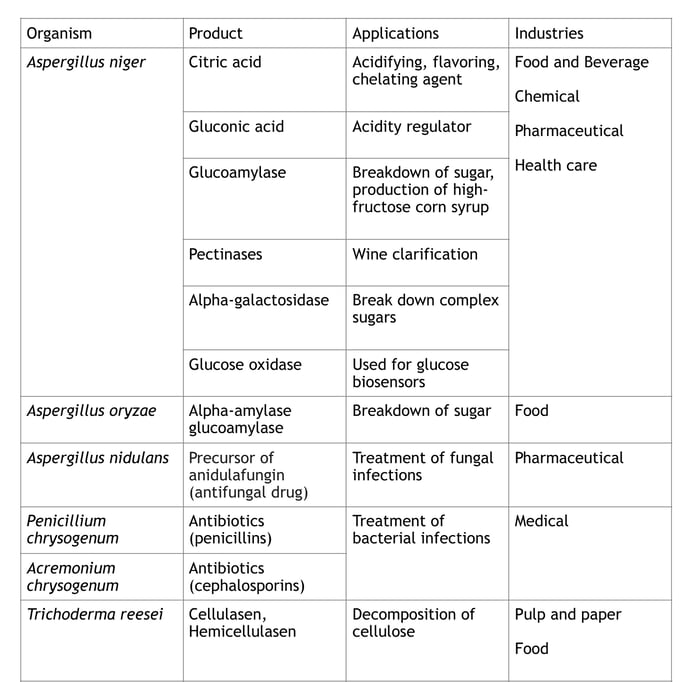 filamentous-application-industry-chart