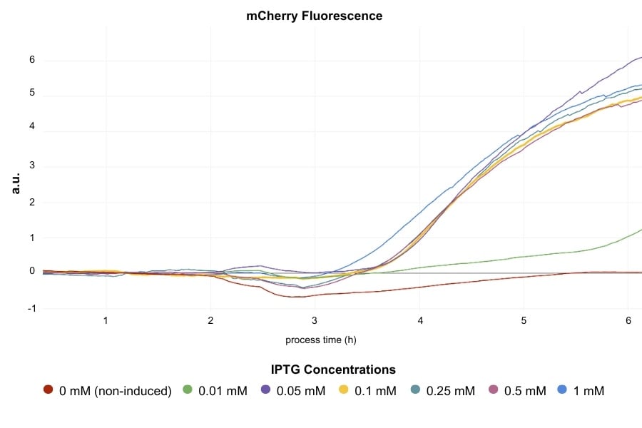 Data Spotlight - Automated Protein Expression in E. coli with DO-Based ...