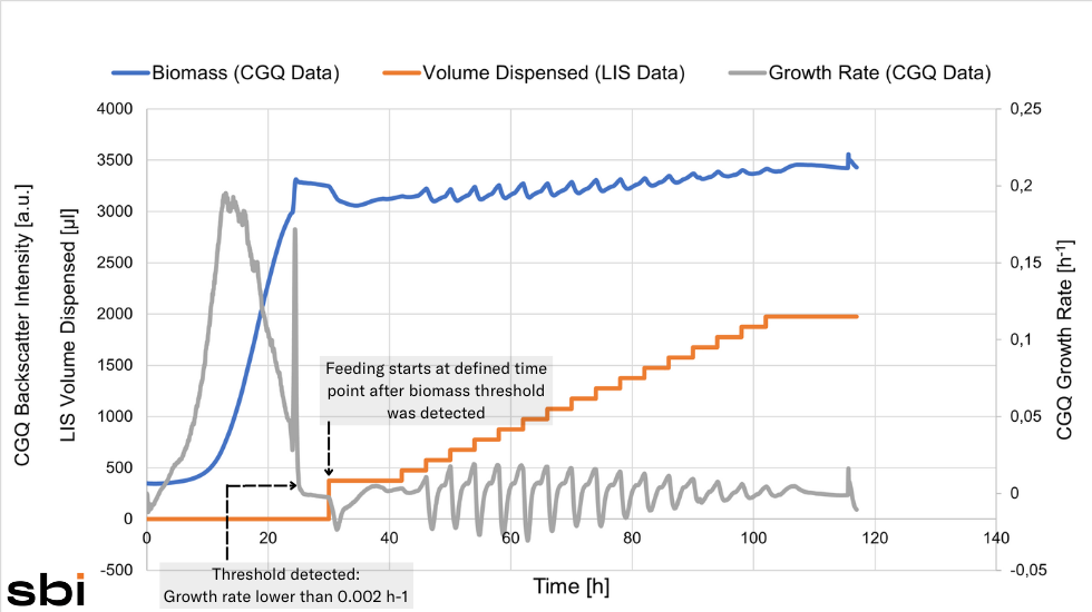 Biomass-based feeding graph