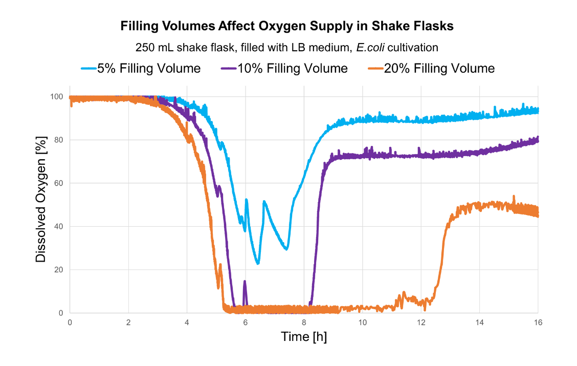 Dissolved Oxygen monitoring 