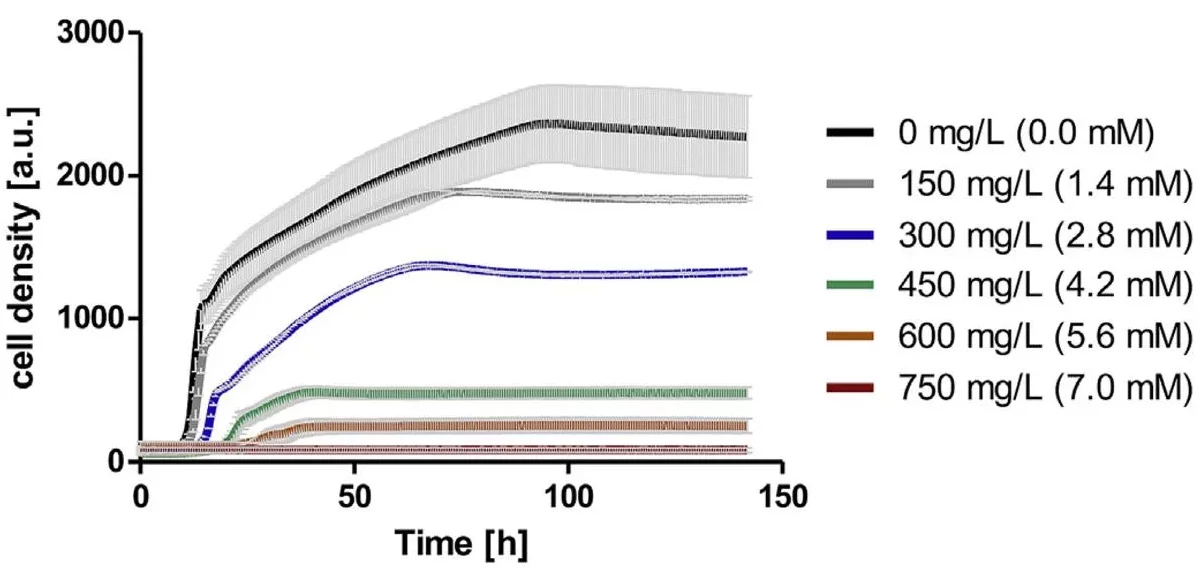 Cell Growth Quantifier (CGQ)