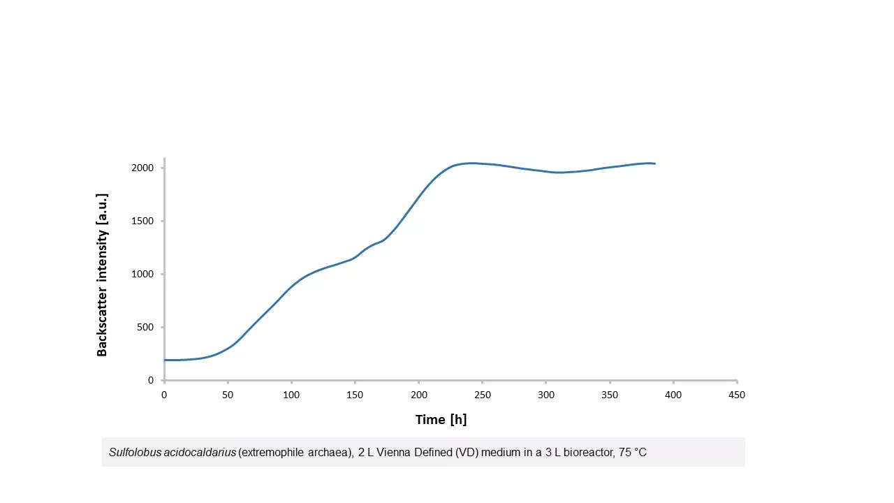 Cell Growth Quantifier for Bioreactors (CGQ BioR)