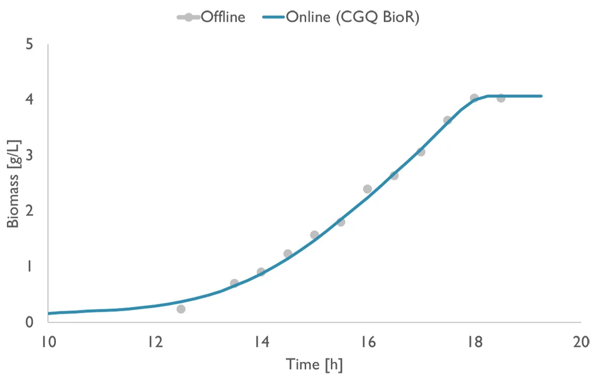 Cell Growth Quantifier for Bioreactors (CGQ BioR)