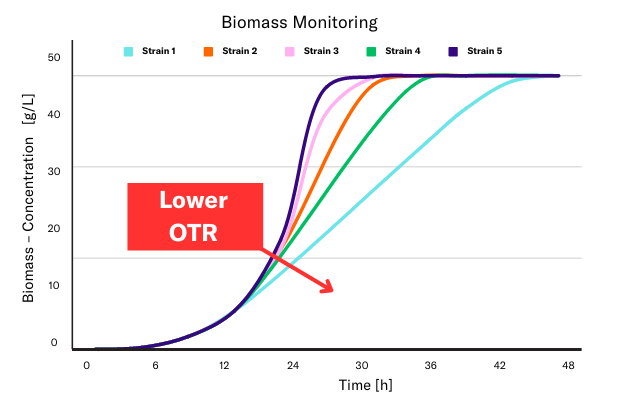 biomass monitoring OTR