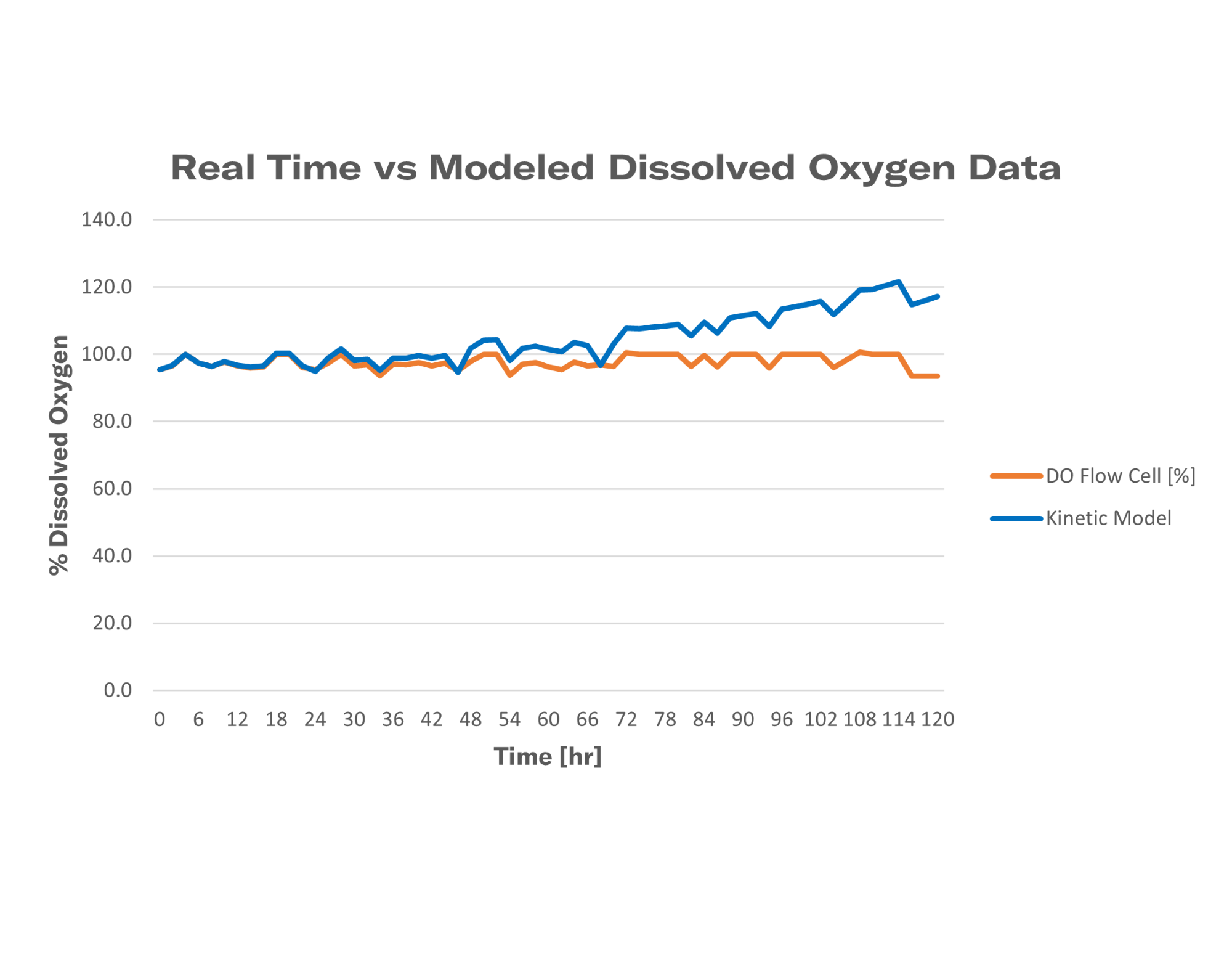 dissolved oxygen graph kitana