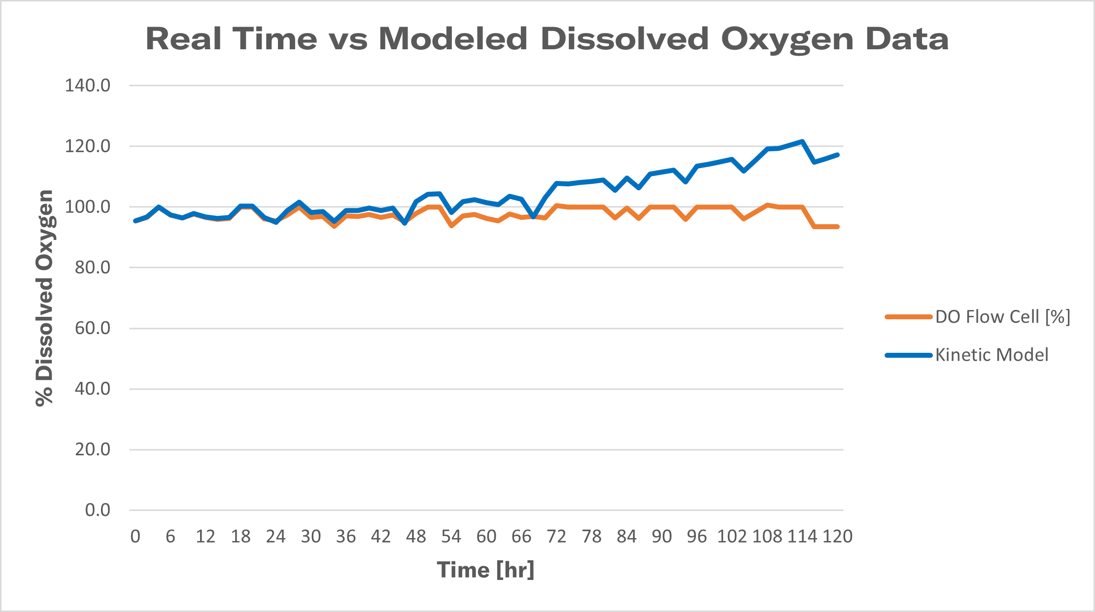 dissolved oxygen graph