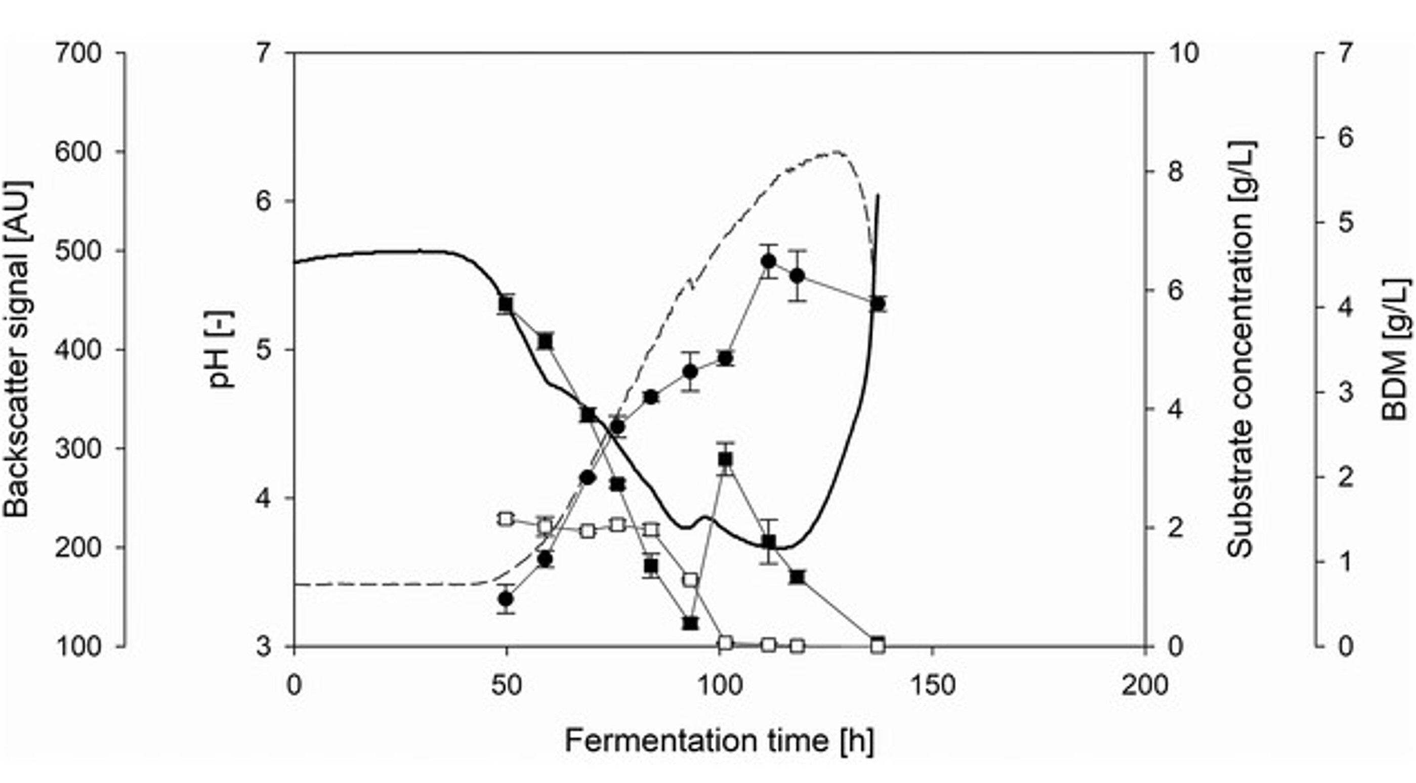 growth profile