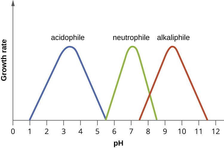 microbial-pH-growth-cruves