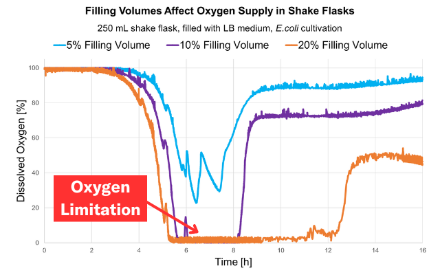 oxygen limitation graph