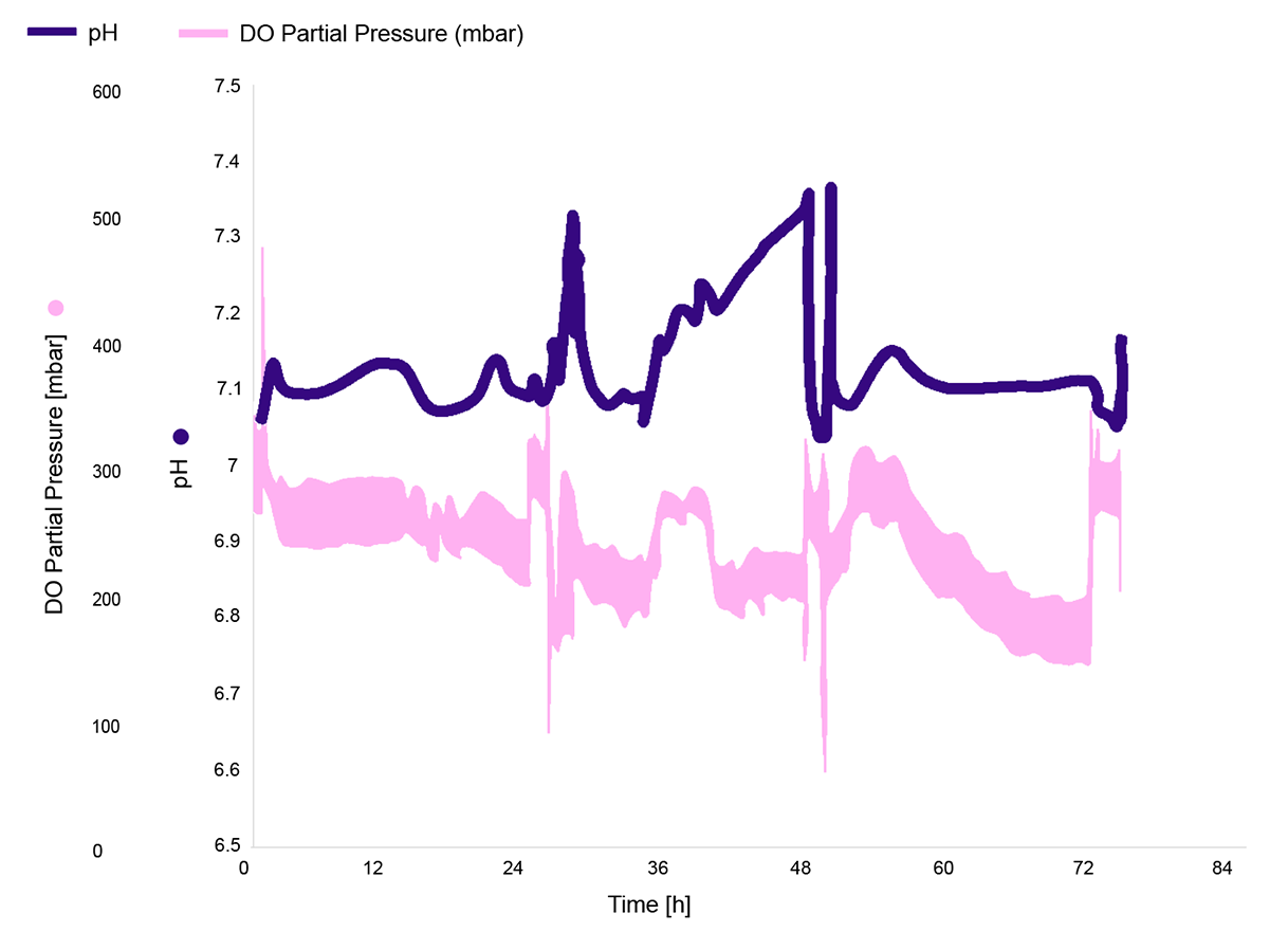 ph-do-graph