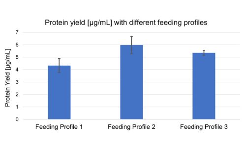 results-pichia-feeding-profiles